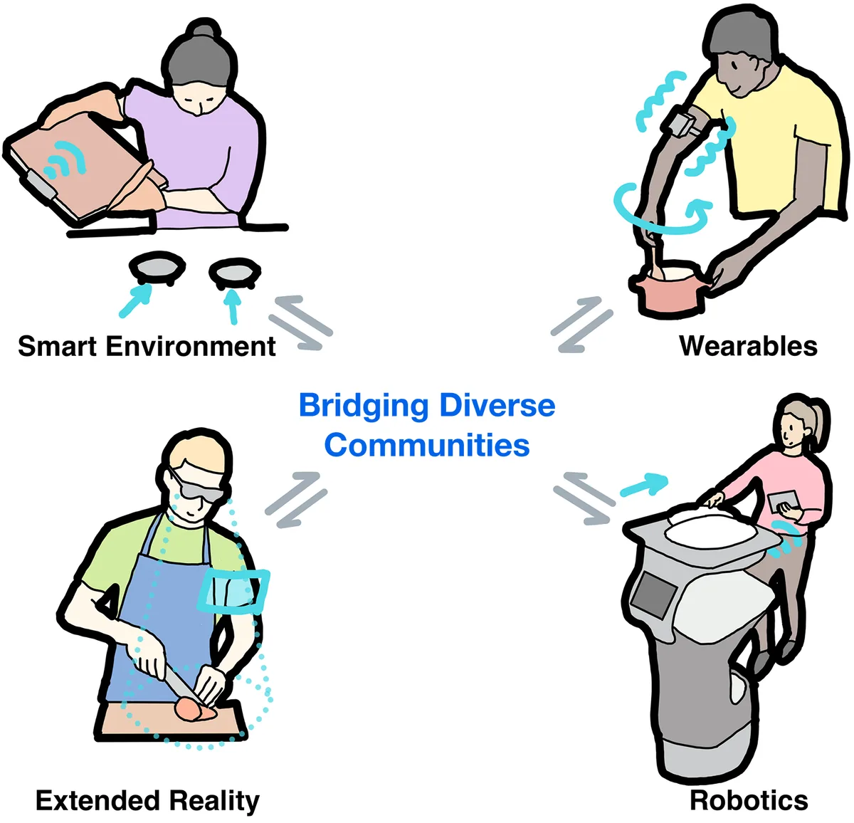 Four illustrated scenes — a smart environment guiding a cooking task, a wearable assisting an arm movement, extended reality overlaying a cutting board, and a robot handing off an item — arranged around the phrase Bridging Diverse Communities, with arrows exchanging insights between them.
